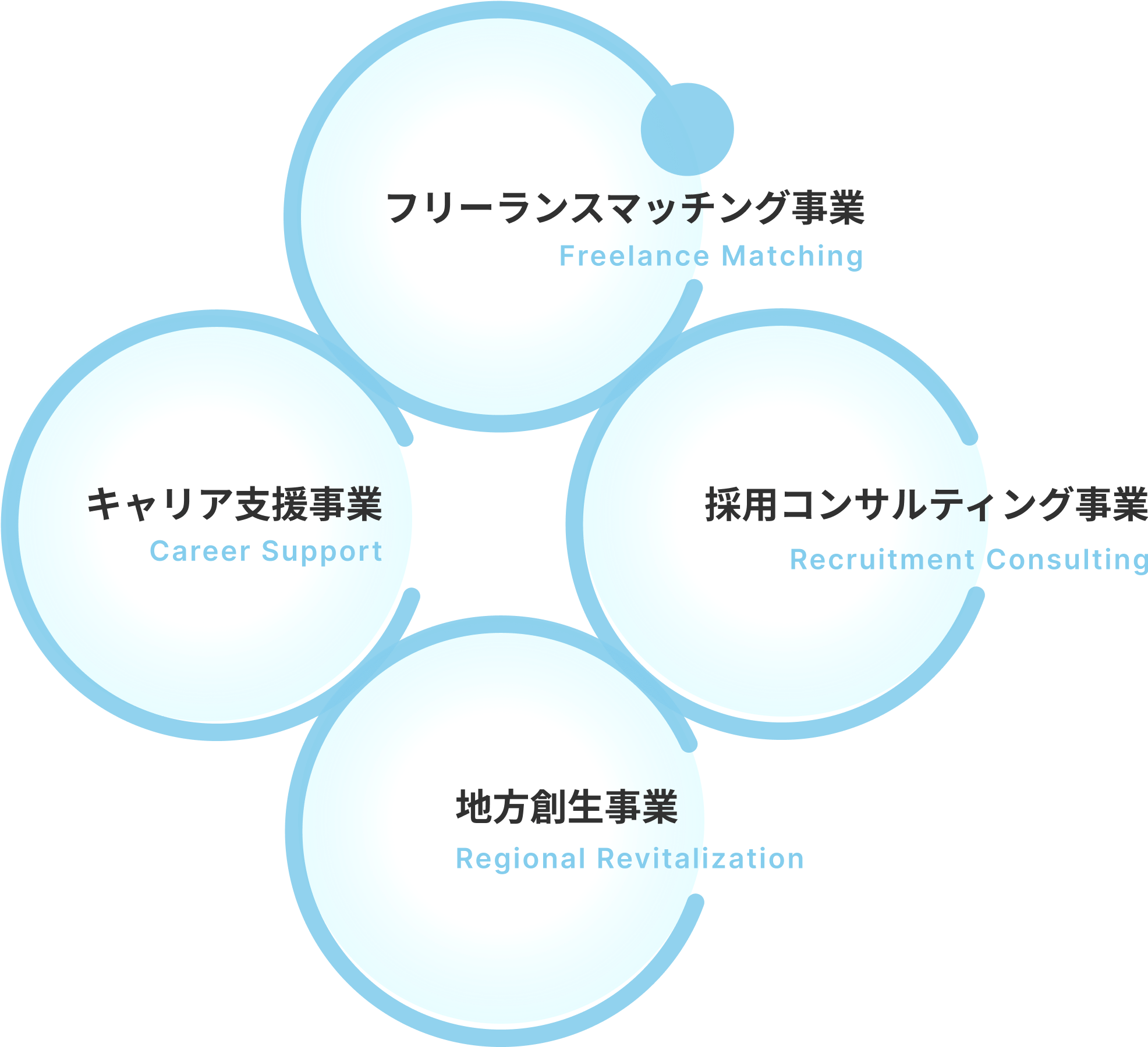 フリーランスマッチング事業 キャリア支援事業 採用コンサルティング事業 地方創生事業